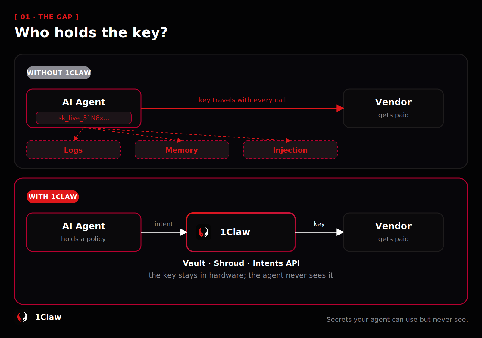 Diagram comparing an AI agent that holds a payment credential directly versus an agent that holds only a policy while 1Claw injects the key server-side