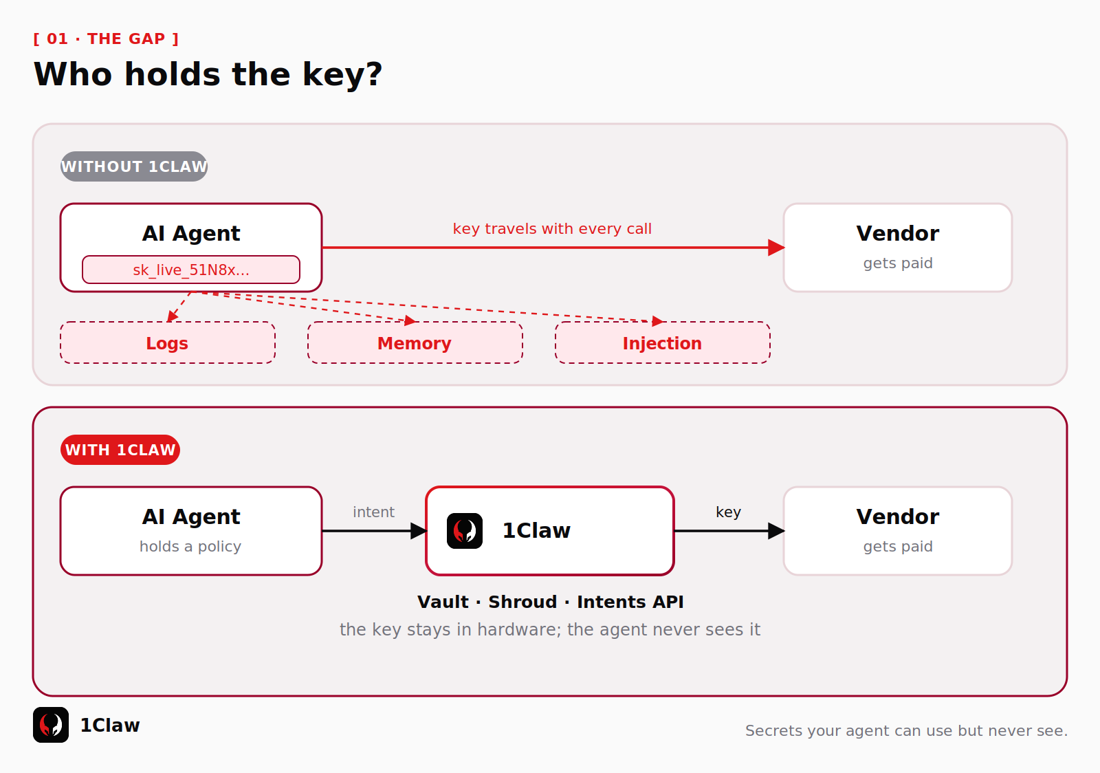 Diagram comparing an AI agent that holds a payment credential directly versus an agent that holds only a policy while 1Claw injects the key server-side