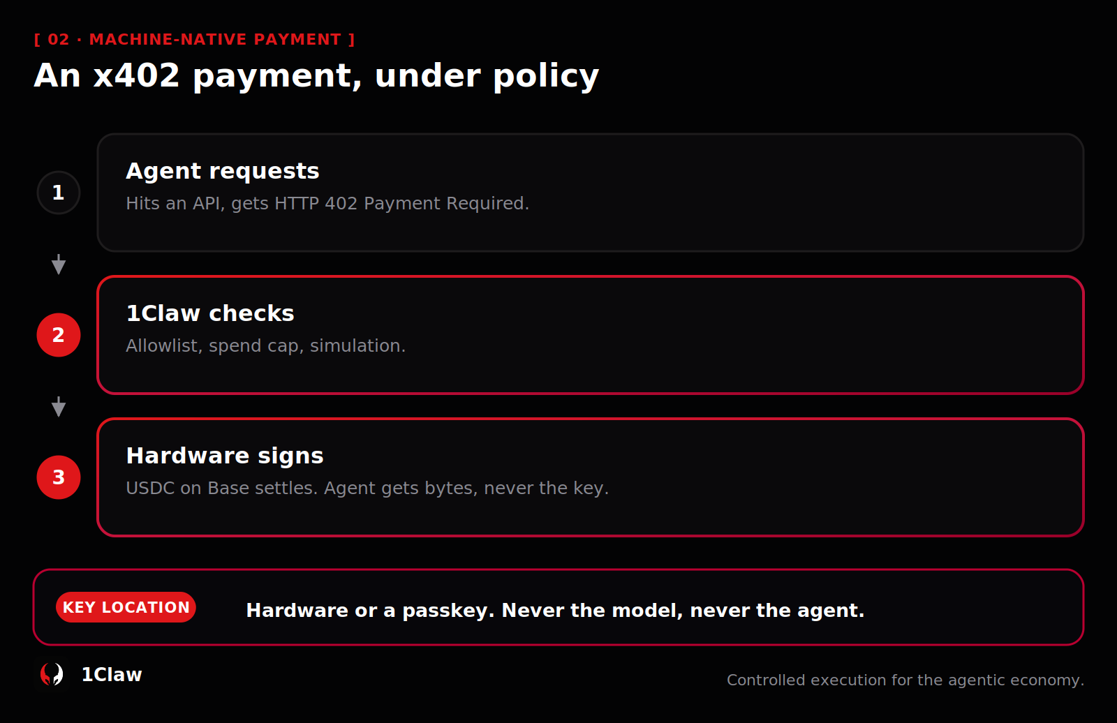 Three-step diagram of an x402 payment: agent requests, 1Claw checks policy, hardware signs and settles in USDC on Base