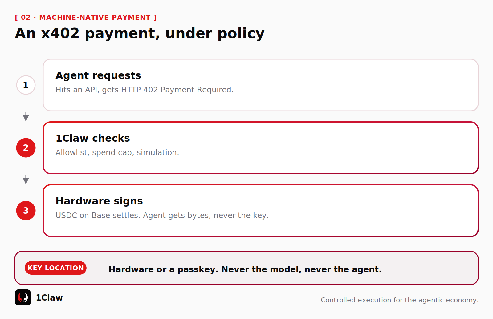 Three-step diagram of an x402 payment: agent requests, 1Claw checks policy, hardware signs and settles in USDC on Base